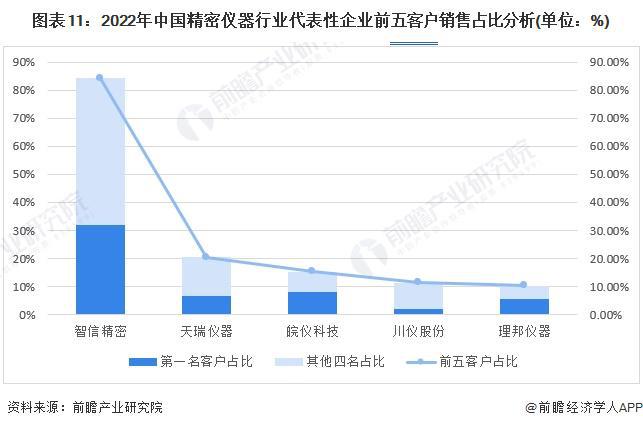 金年会金字招牌预见2024：《2024年中国精密仪器行业全景图谱》(附市场规模、竞争格局和发展前景等)(图11)