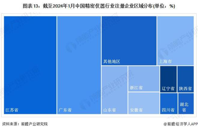 金年会金字招牌预见2024：《2024年中国精密仪器行业全景图谱》(附市场规模、竞争格局和发展前景等)(图13)