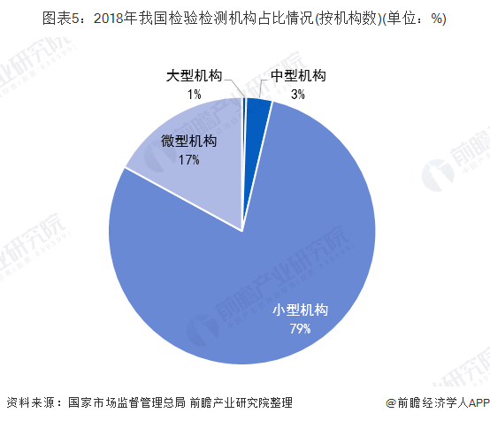 十张图带你了解我国检测行业发展现状 新兴领域发展较快金年会官方网站入口(图5)