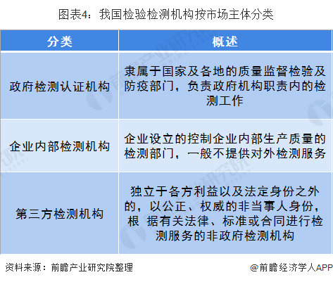 十张图带你了解我国检测行业发展现状 新兴领域发展较快金年会官方网站入口(图4)