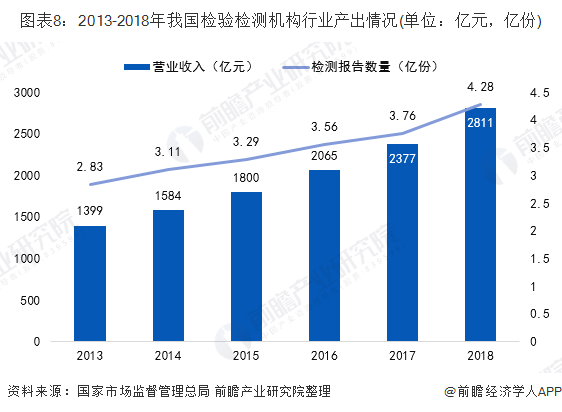 十张图带你了解我国检测行业发展现状 新兴领域发展较快金年会官方网站入口(图8)