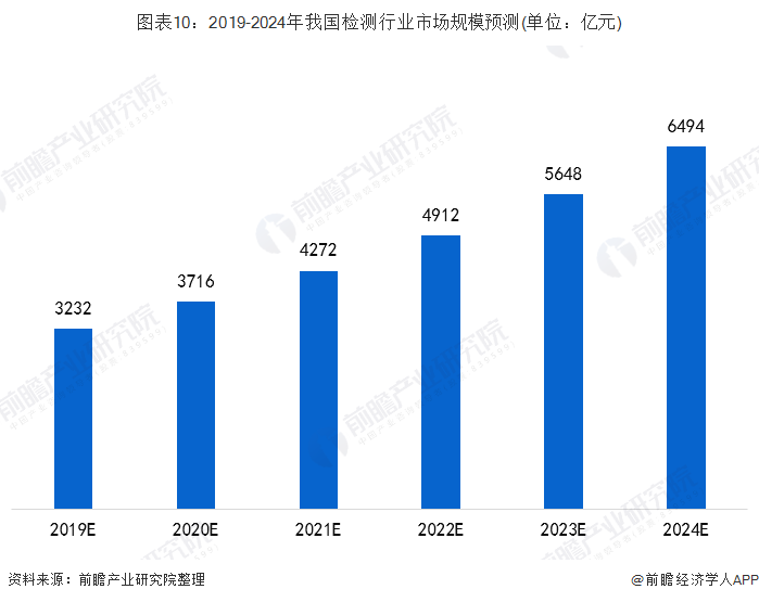 十张图带你了解我国检测行业发展现状 新兴领域发展较快金年会官方网站入口(图10)