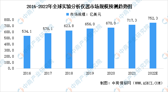 金年会2022年全球实验分析仪器行业市场规模及发展趋势预测分析（图）(图1)