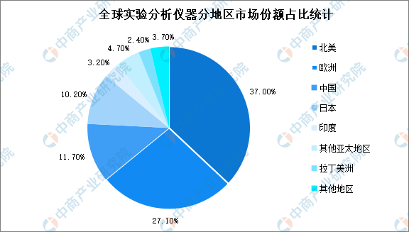 金年会2022年全球实验分析仪器行业市场规模及发展趋势预测分析（图）(图2)