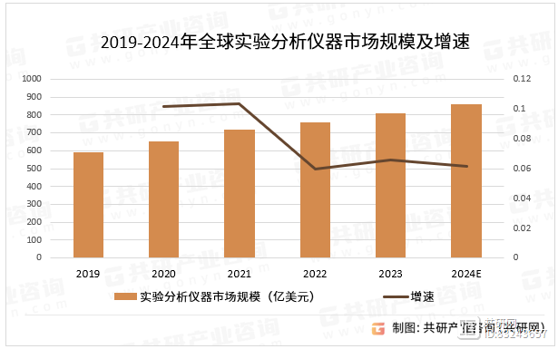 金年会官方网站入口2024年中国实验分析仪器行业分析：全球实