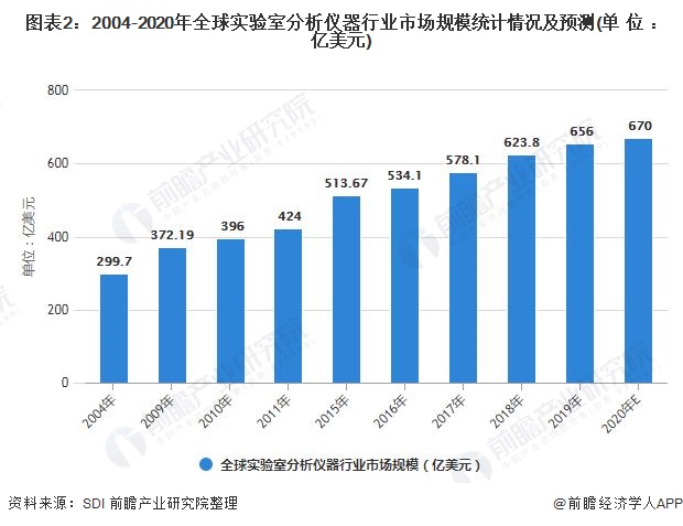 金年会金字招牌2021年全球科学仪器行业市场现状及发展前景分析 科技研发将推动市场规模持续增长(图1)