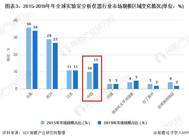 金年会金字招牌2021年全球科学仪器行业市场现状及发展前景分析 科技研发将推动市场规模持续增长(图2)