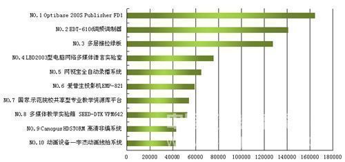 教育装备采购网2012年度教育信息化最受关金年会金字招牌信誉至上注十大产品排行榜(图1)