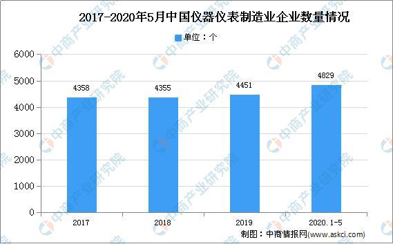 金年会金字招牌2020年中国仪器仪表行业现状及未来发展趋势分析(图2)