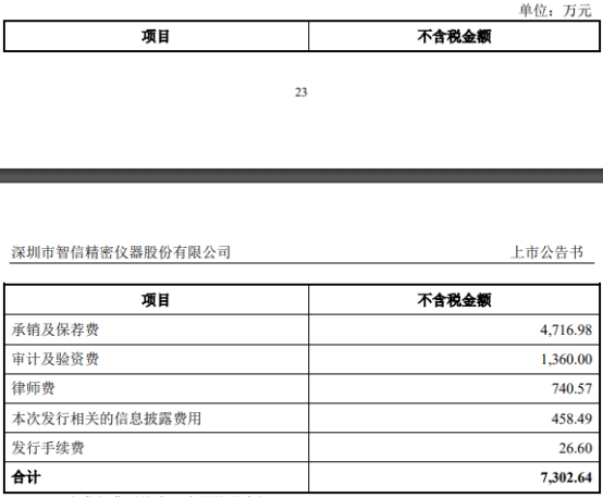 金年会智信精密募资53亿首日涨117% 上半年预亏去年净利降(图2)