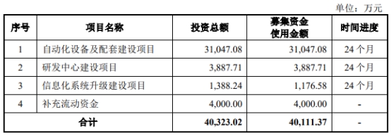 金年会智信精密募资53亿首日涨117% 上半年预亏去年净利降(图1)