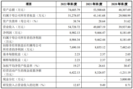 金年会智信精密募资53亿首日涨117% 上半年预亏去年净利降(图3)